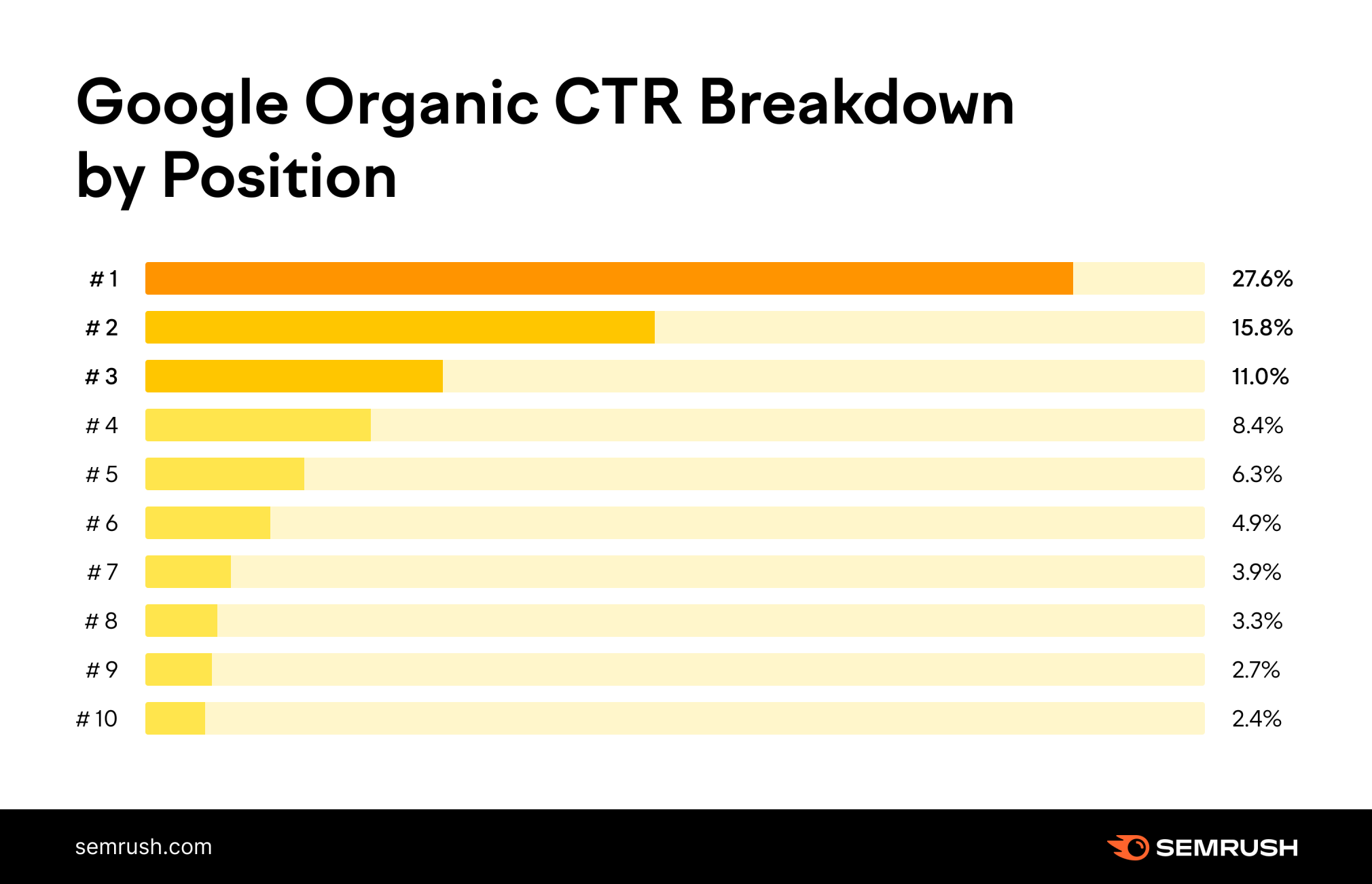 organic ctr breakdown by position google