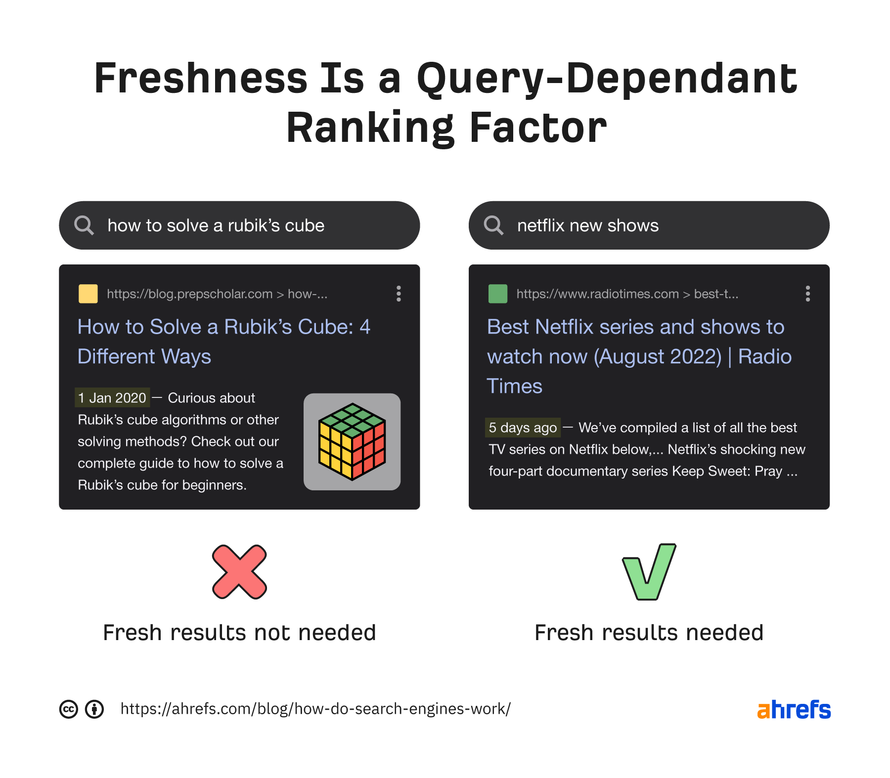 Freshness is a query-dependent ranking factor