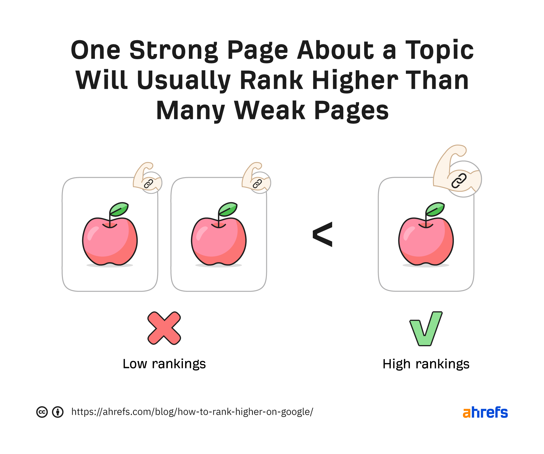 One strong page about a topic will usually rank higher than multiple weak pages about that topic

