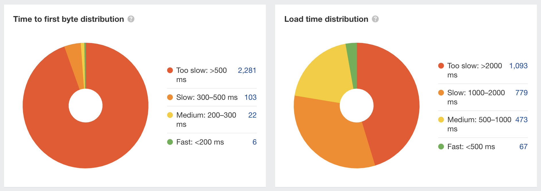 Checking page speed in Ahrefs' Site Audit
