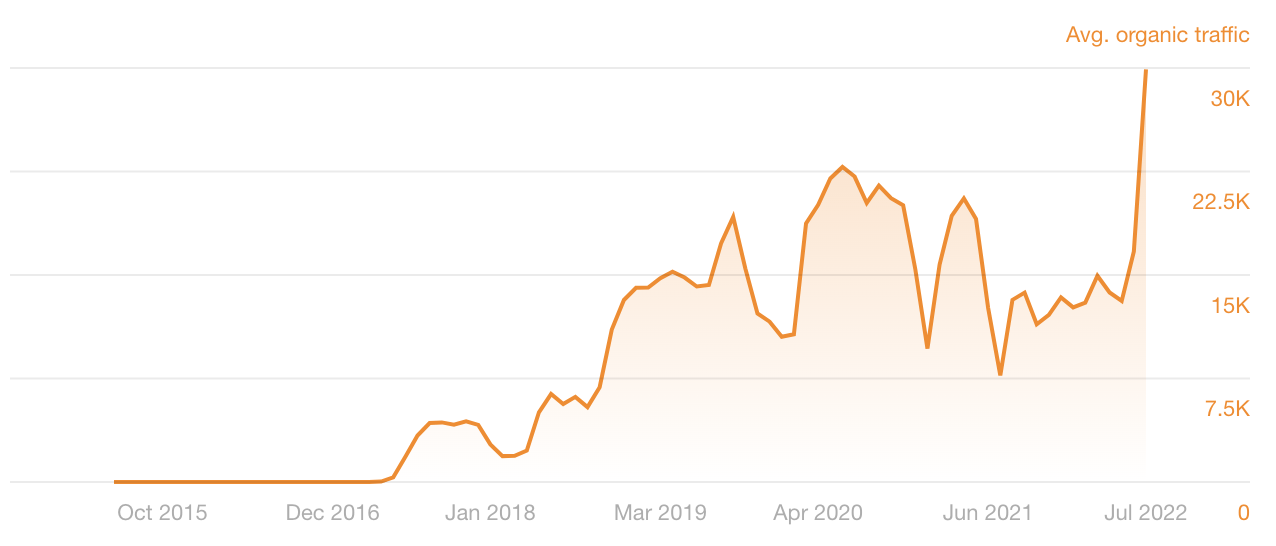 Line graph showing organic traffic dips and spikes of an Ahrefs article
