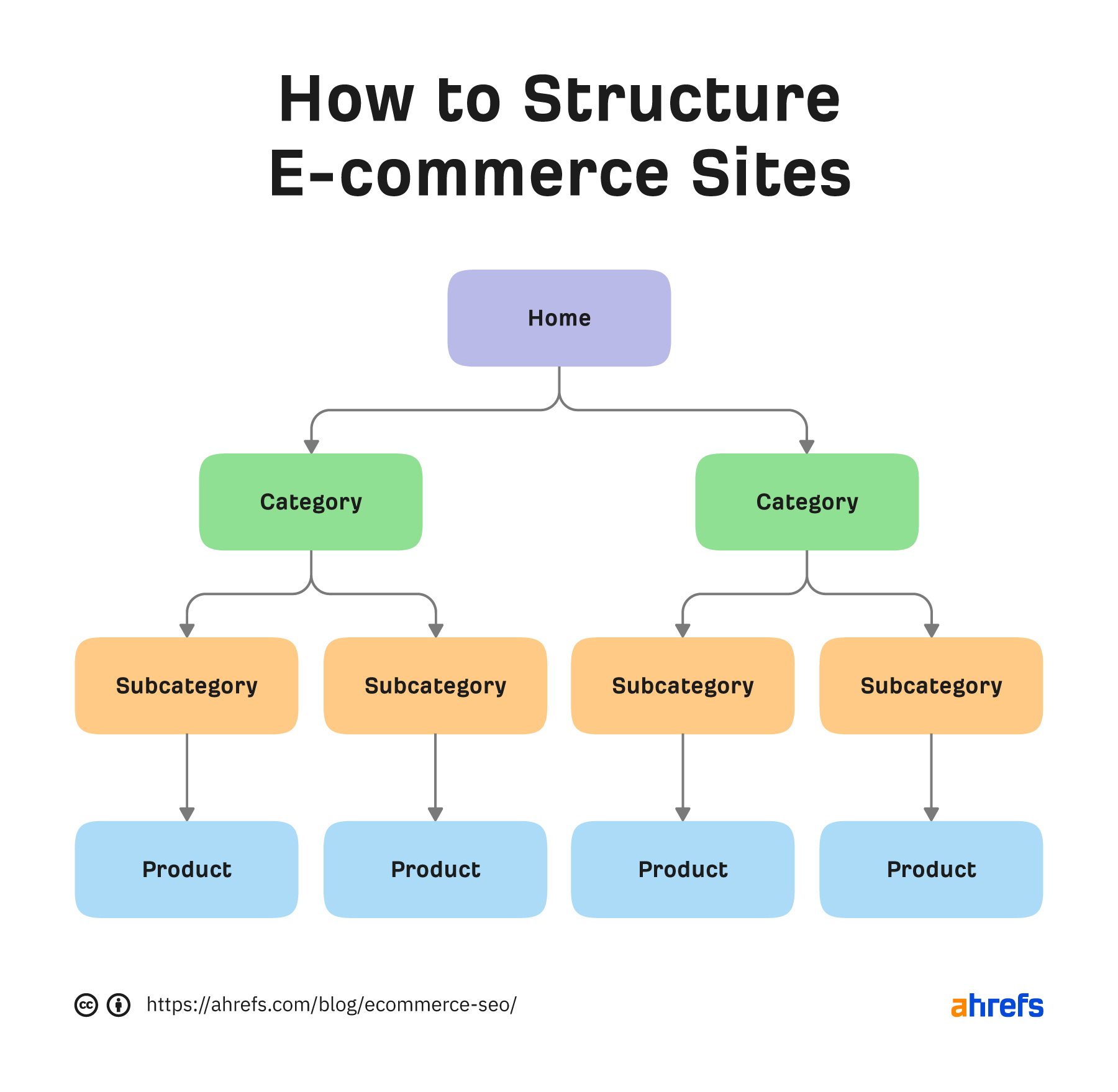 How to structure e-commerce sites