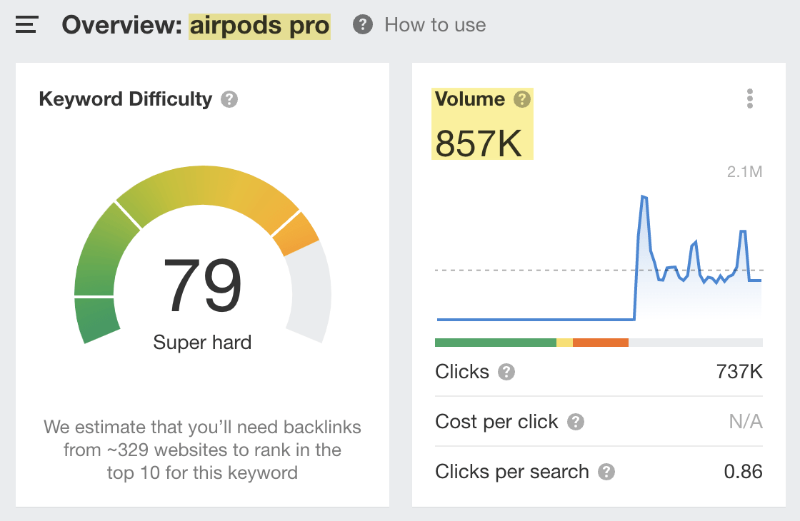 Estimated U.S. monthly search volume for "airpods pro"