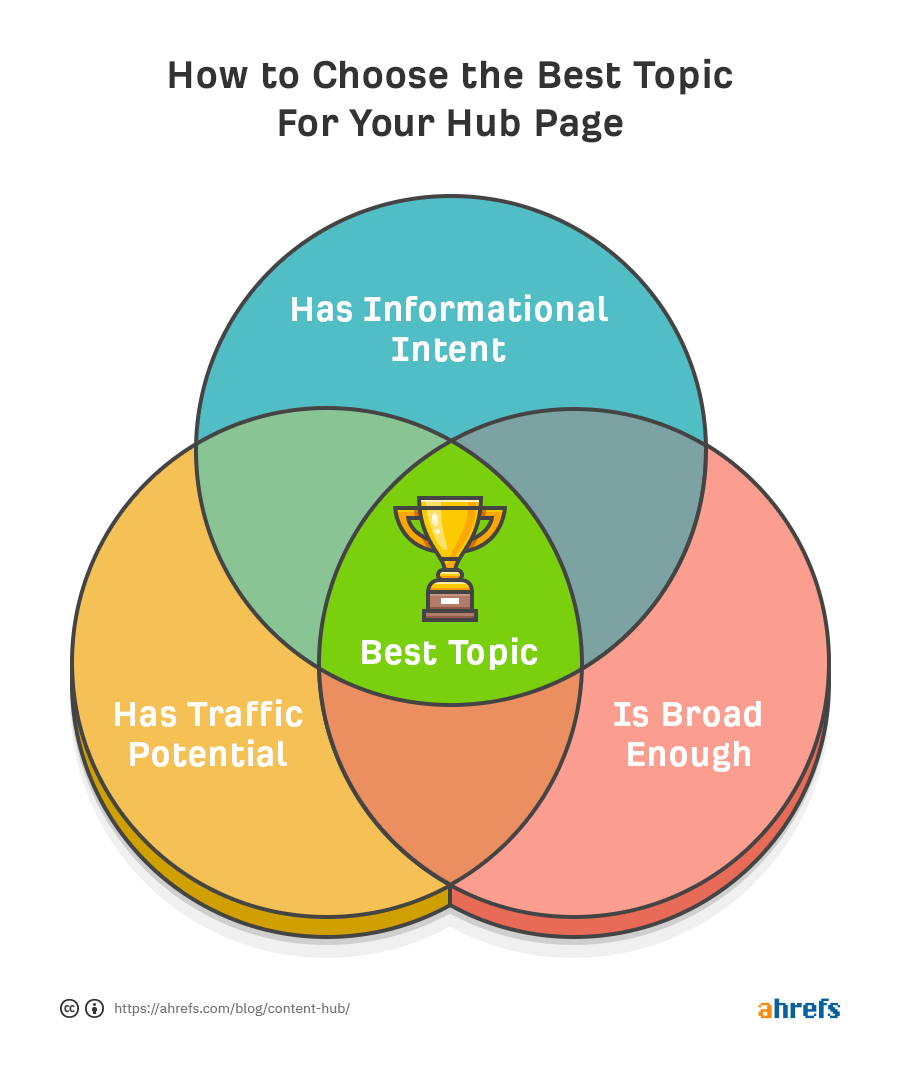 Venn diagram of how to choose the best topic for your content pillar