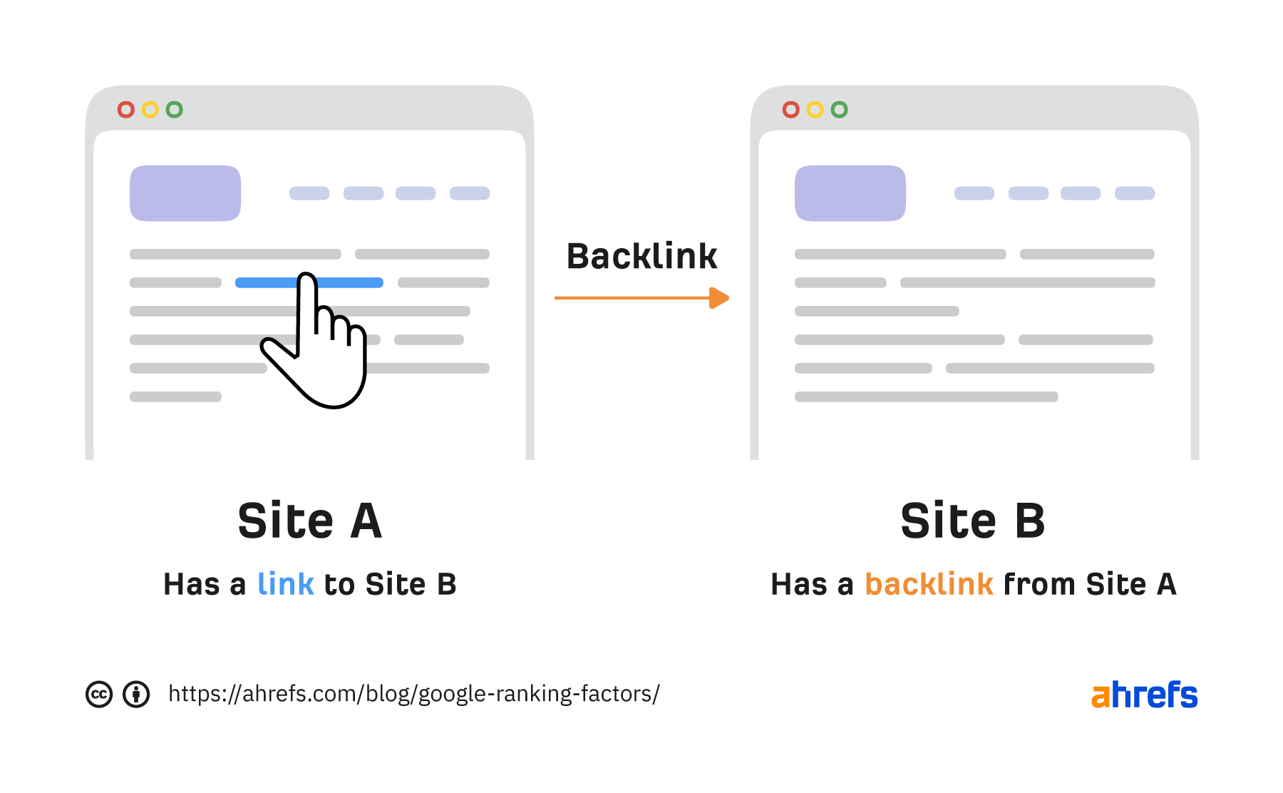 How a backlink works
