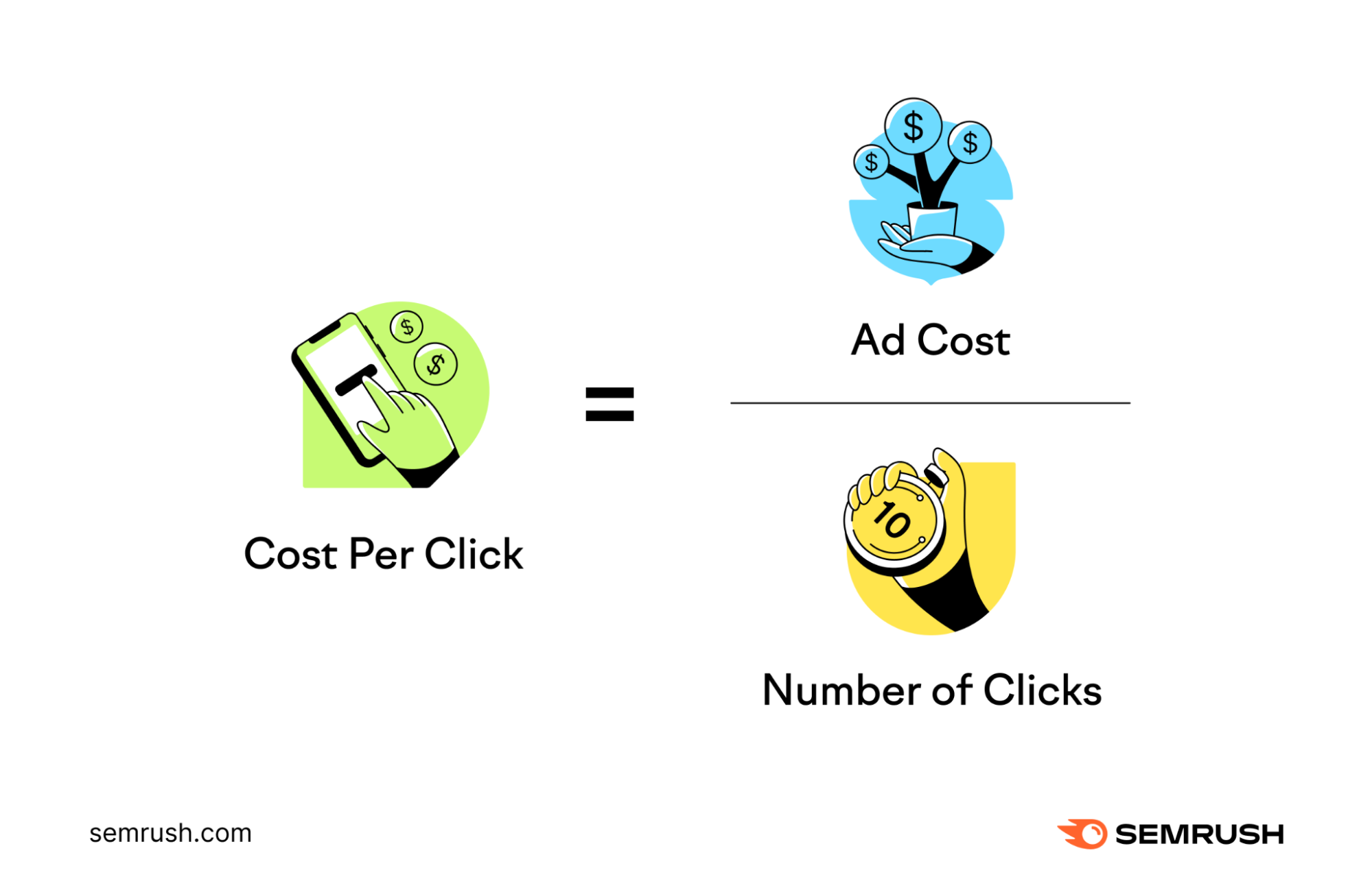 how to calculate cost per click