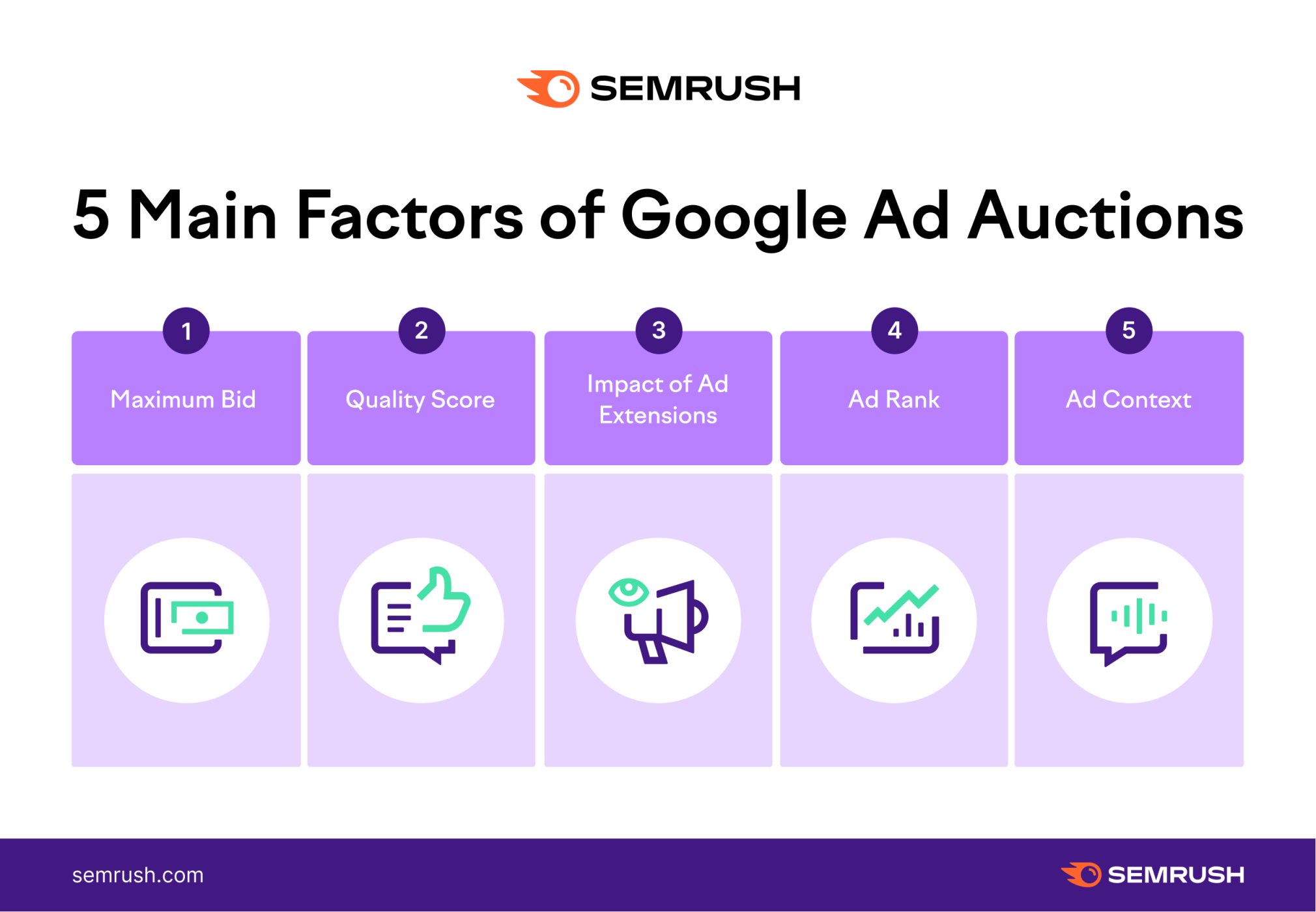 5 main factors of Google ad auctions