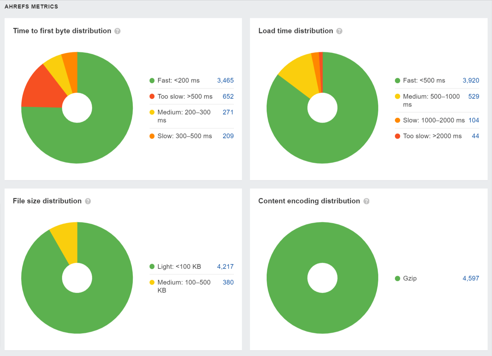 Pie charts showing data on metrics like TTFB, CWV, etc