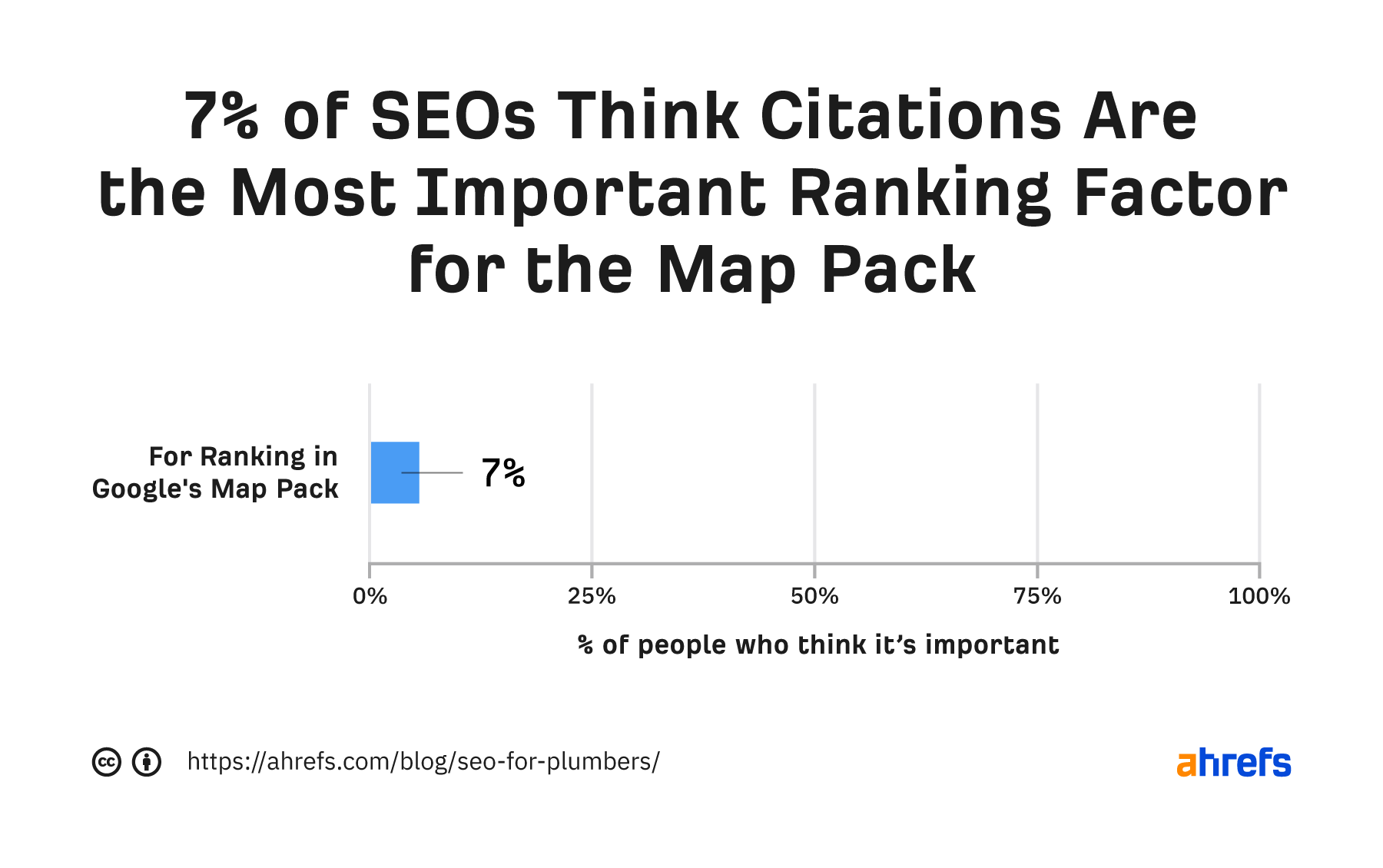 7% of SEOs think citations are the most important ranking factor for the map pack

