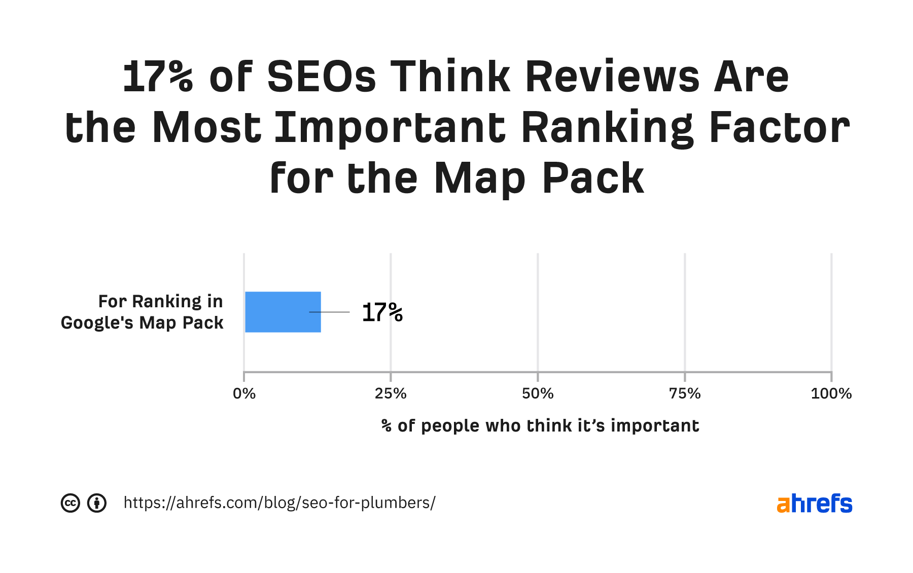 17% of SEOs think reviews are the most important ranking factor for the map pack
