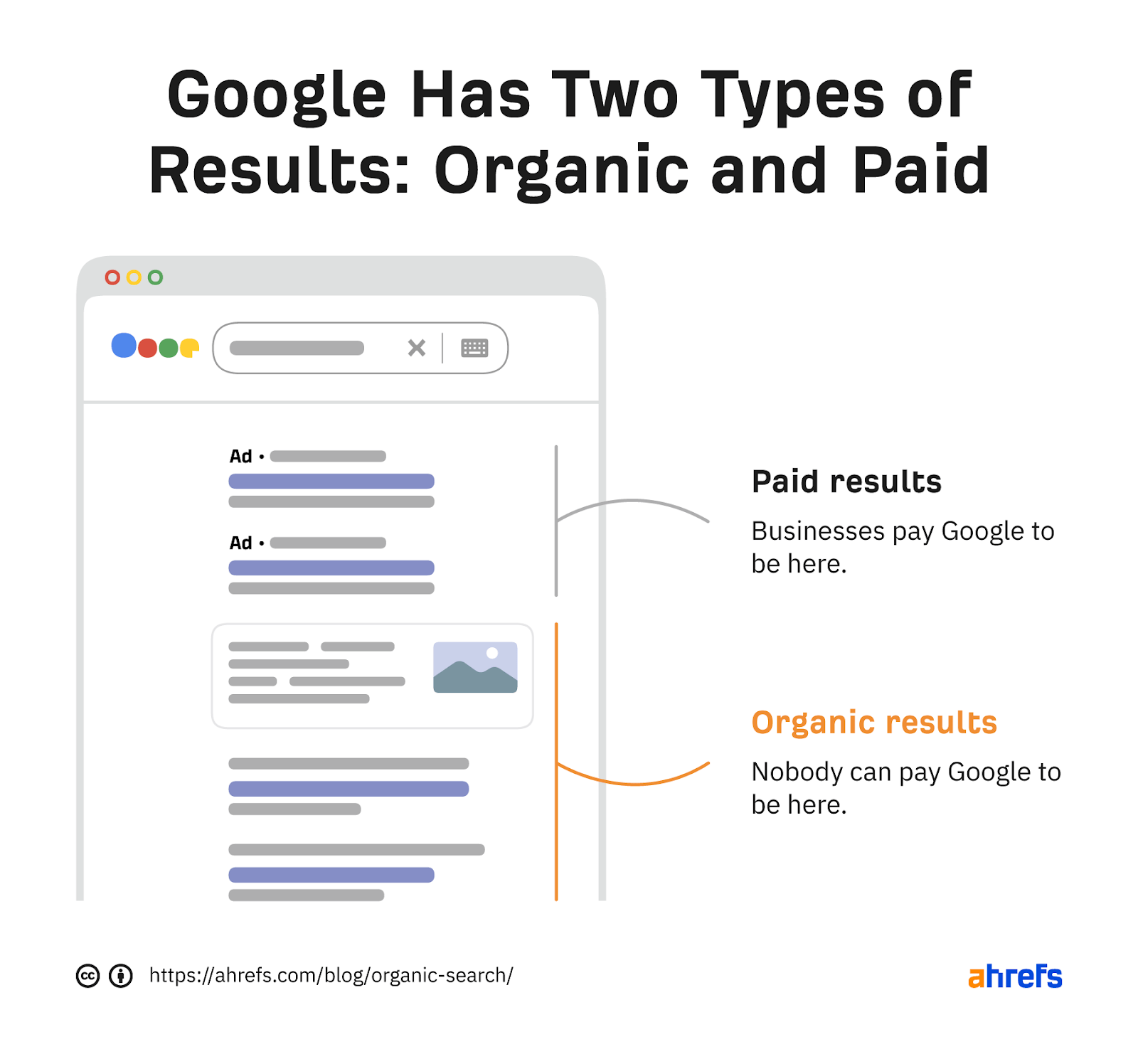 Google has two types of results: organic and paid
