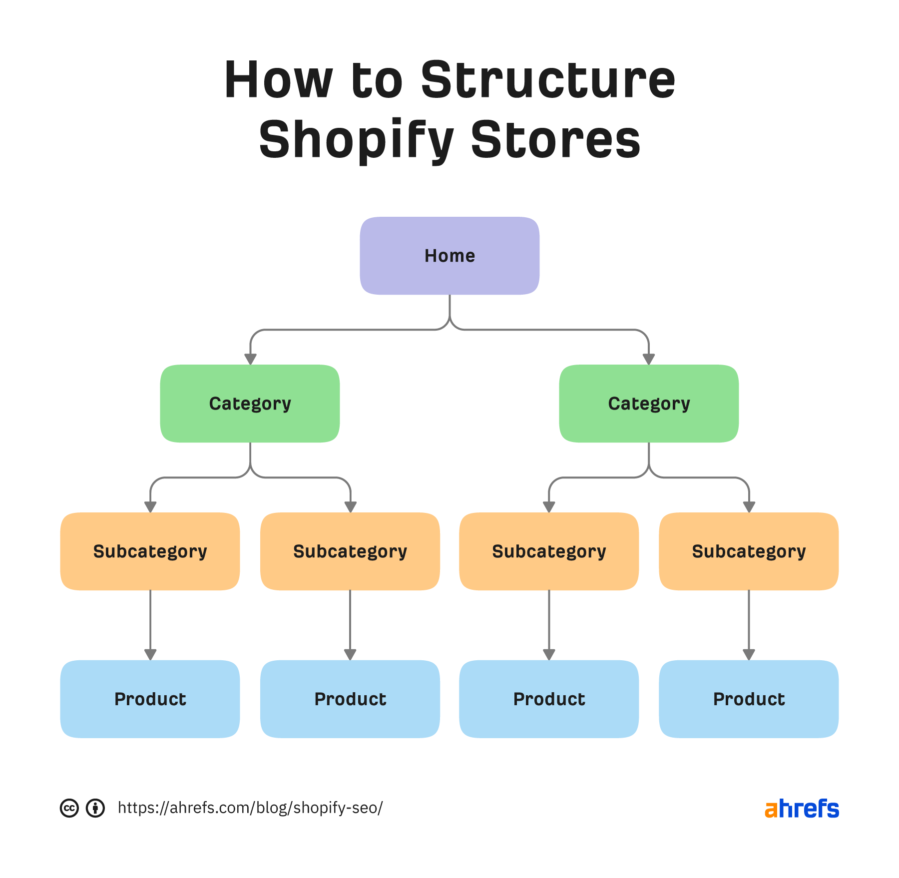 How to structure Shopify stores

