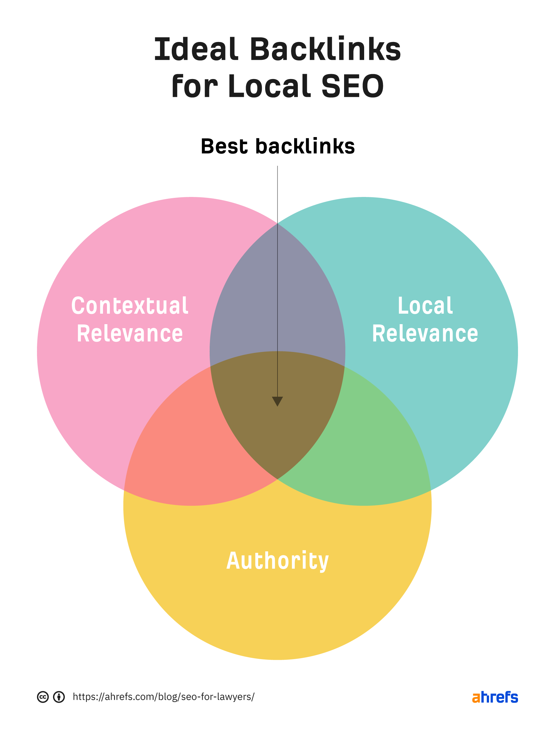 Venn diagram showing ideal backlinks for local SEO