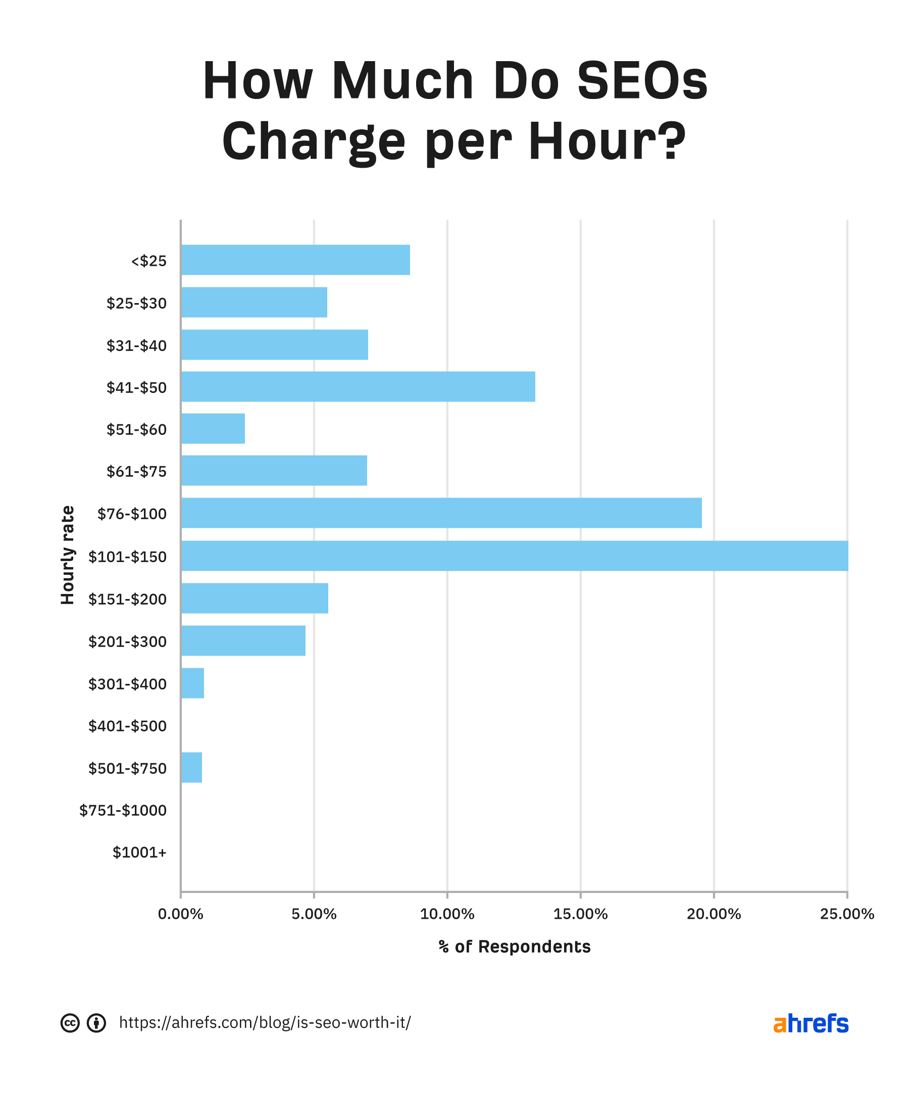 Bar graph showing most SEOs charge $76–$100 and $101–$150 per hour