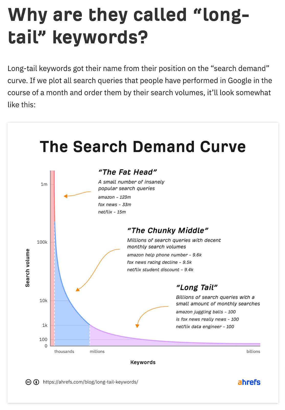Except of Ahrefs' blog article showing a graphic about long-tail keywords
