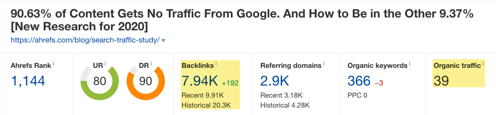 Site Explorer overview of an article about how 90.63% of content gets no traffic from Google and how to be in the minority that does