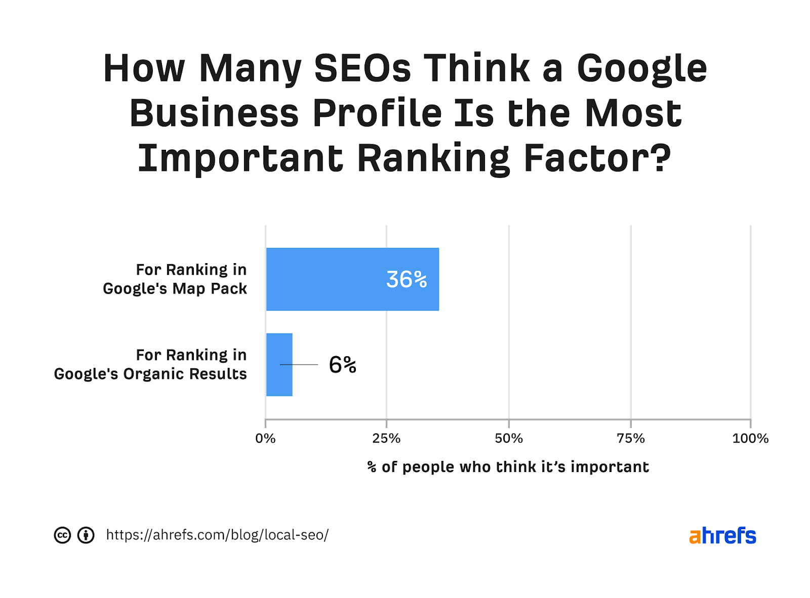 Bar graph showing percentage of SEOs who think GBP is most important ranking factor for "map pack" and "regular" results, respectively