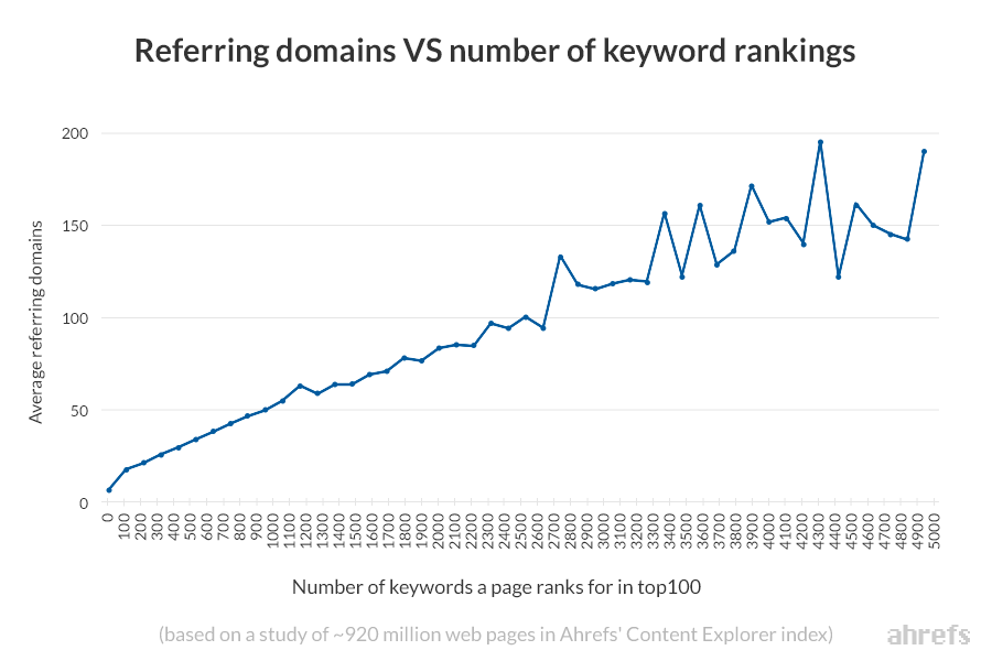 Line graph showing the more a page's backlinks, the more keywords the page has that rank in the top 100