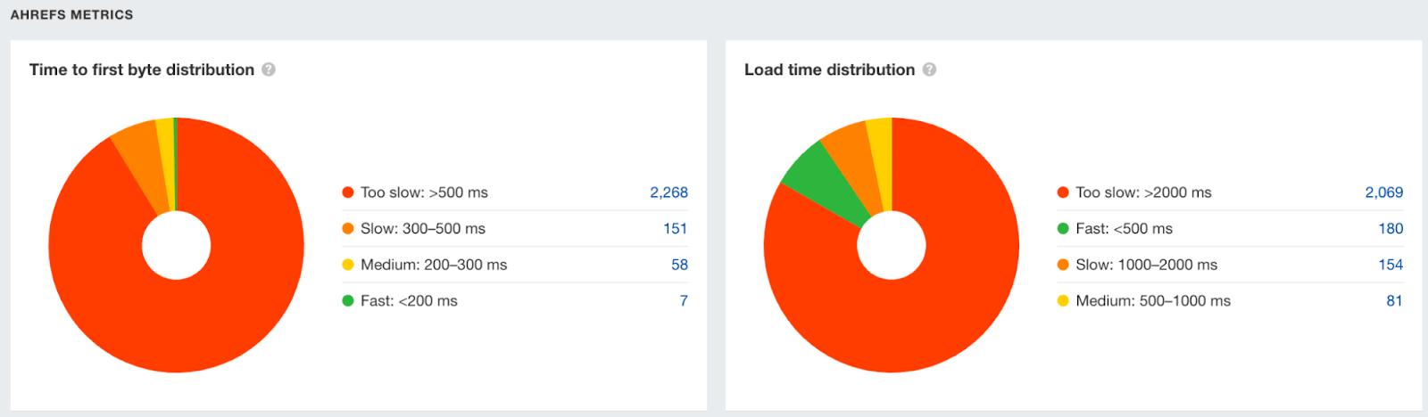 Pie charts showing data on TTFB and load time distribution, respectively 