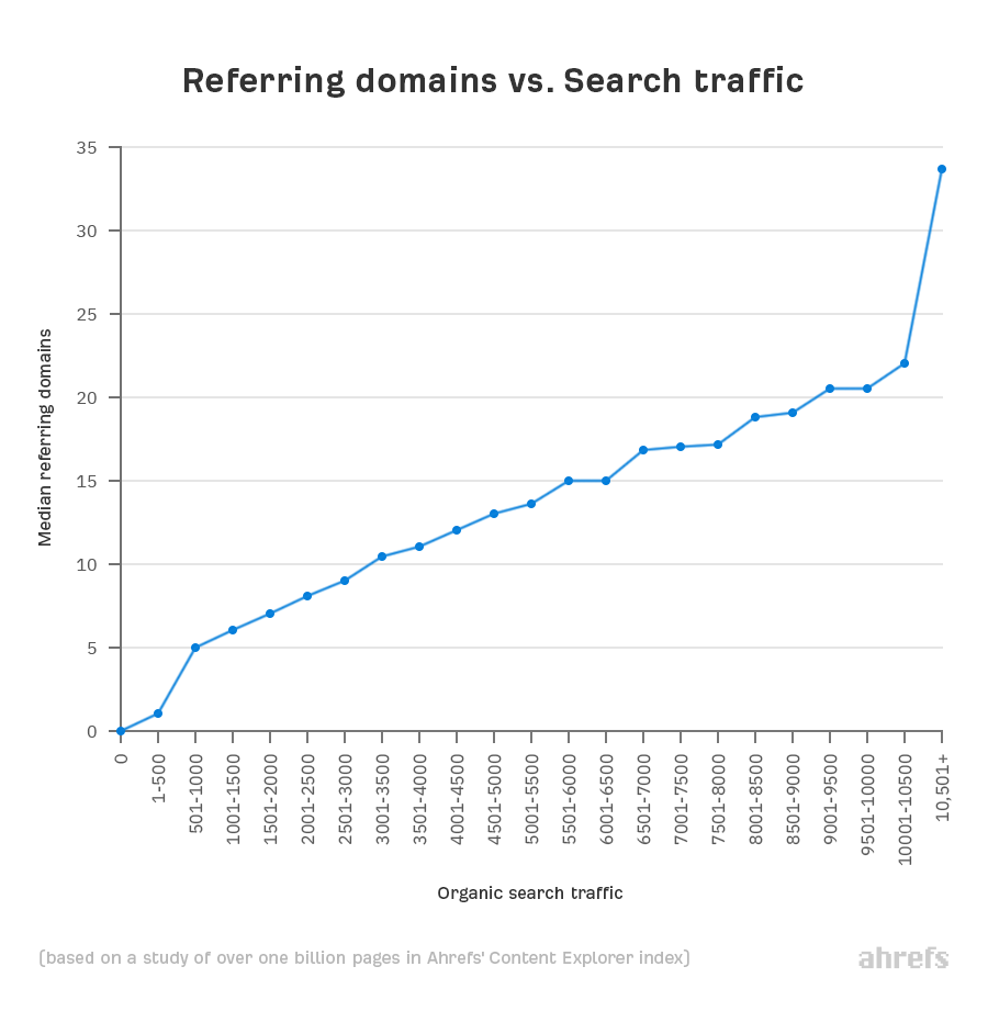 Line graph showing clear correlation between referring domains and search traffic