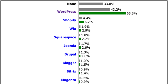 WordPress Market Share Stats 2022