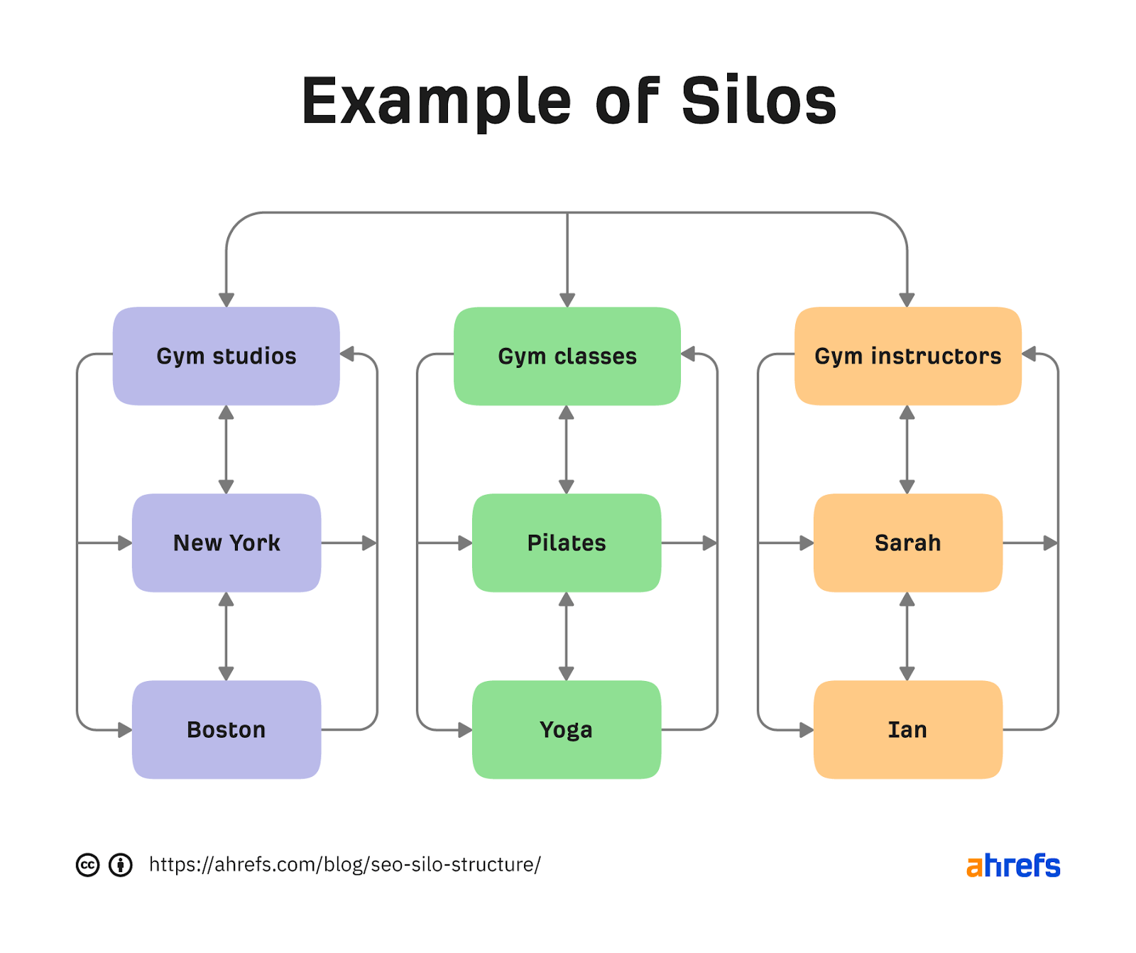 Flowchart of three silos: gym studios, gym classes, gym instructors; notably, instructor "Sarah" is under the silo "gym instructors"