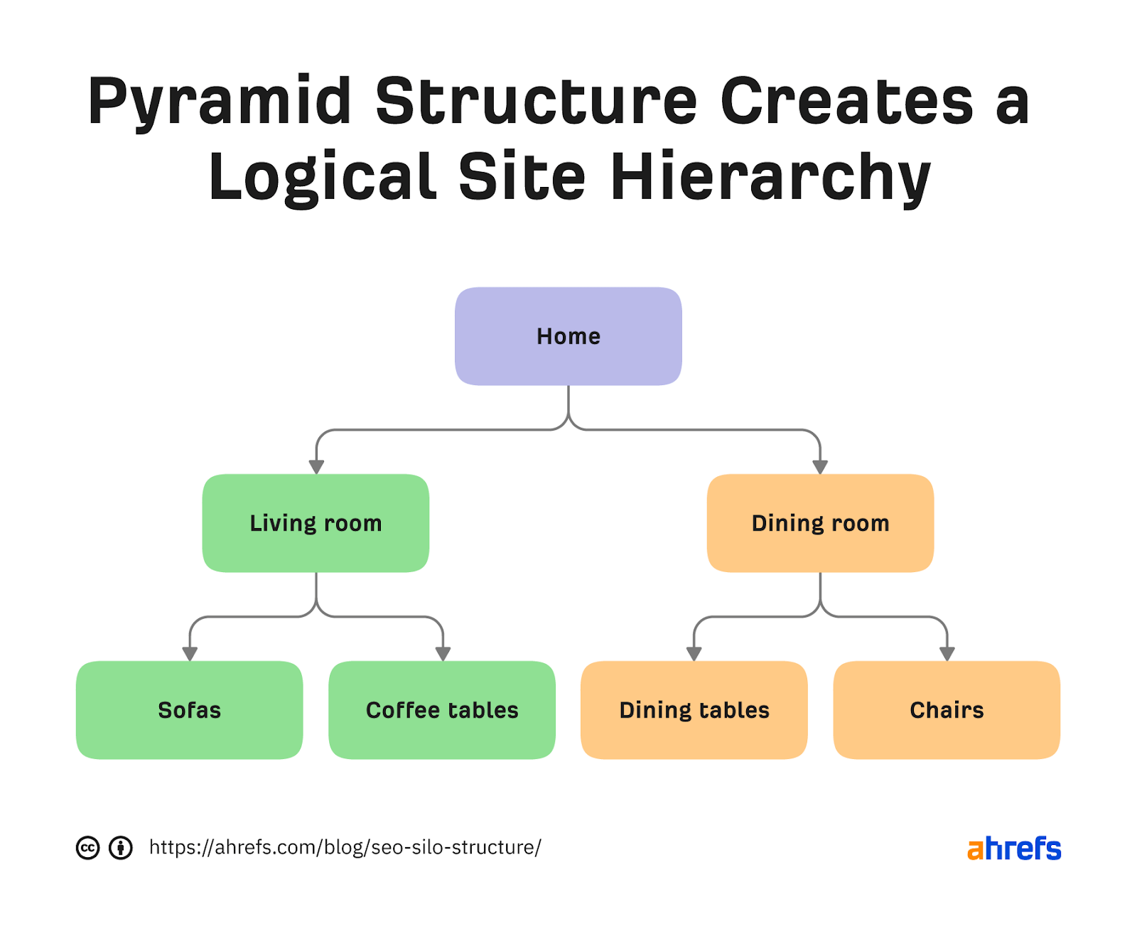 Flowchart of pyramid structure with "home" branching out to "living room" and "dining room"; each of them then branches out to related furniture categories 