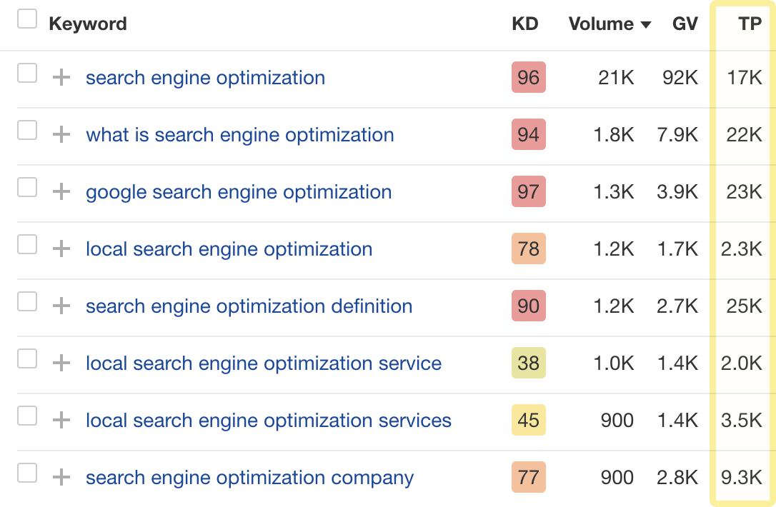 The 'Traffic potential' metric in Ahrefs' Keywords Explorer