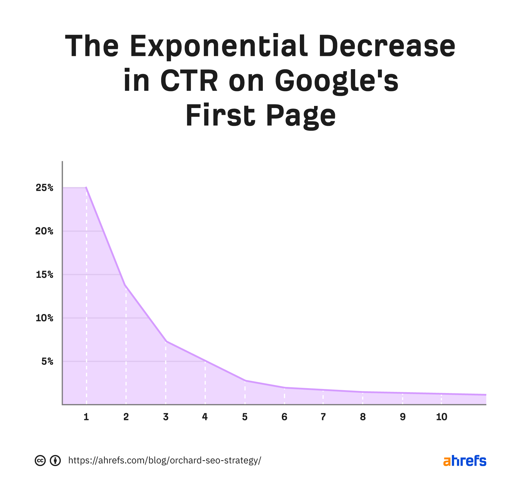 The exponential decrease in CTR on Google's first page