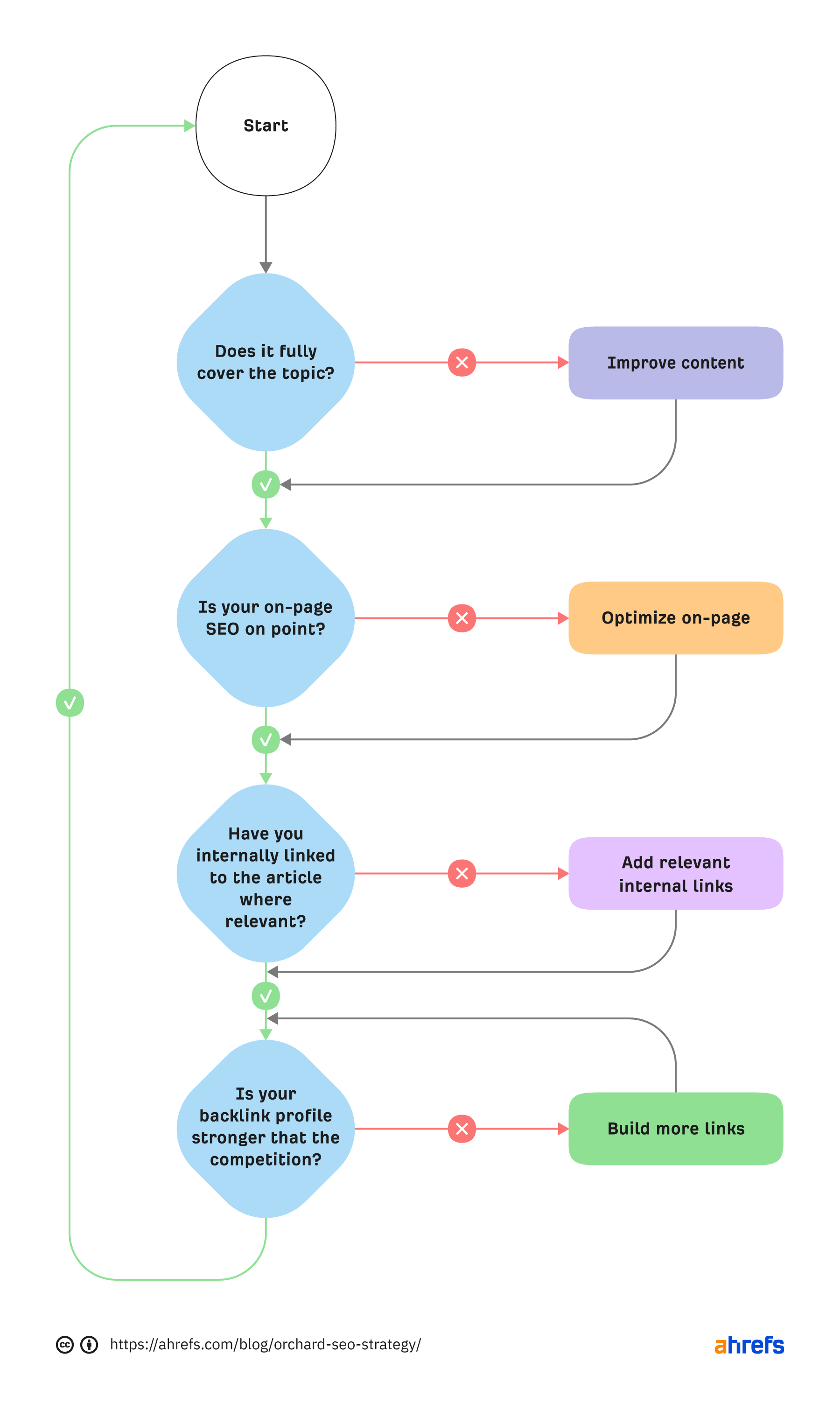 Flowchart for how to optimize pages