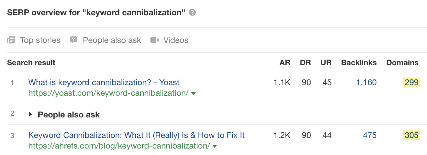 The top results for 'keyword cannibalization' have roughly the same number of referring domains