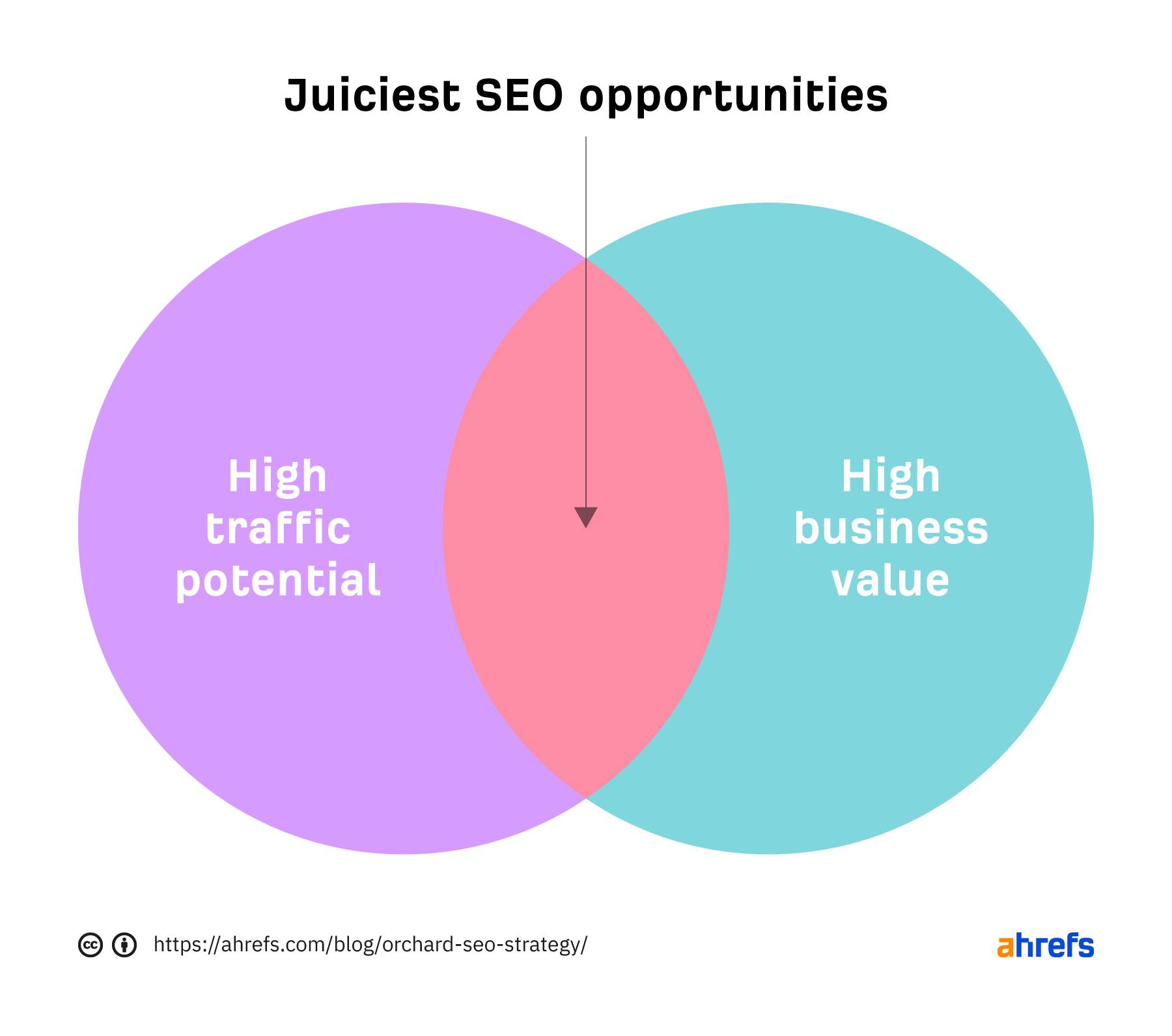 How to find the juiciest SEO opportunities