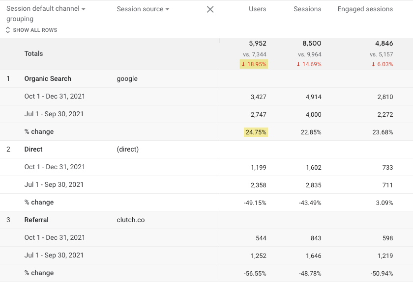 Table showing changes in users and Google/Organic Search 