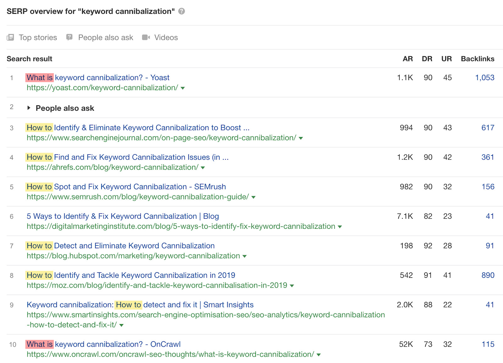 SERP overview for "keyword cannibalization"