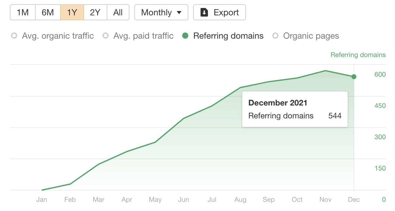 Graph showing increasing number of referring domains over 9 months