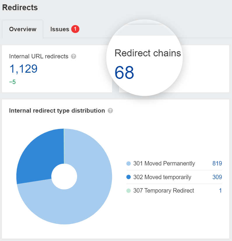 Redirect chains shown in Ahrefs' Site Audit