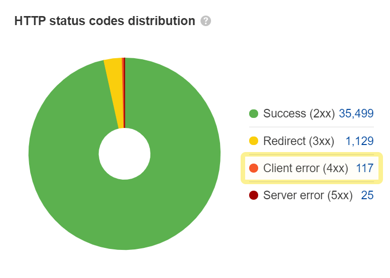 Pie chart showing HTTP status codes distribution