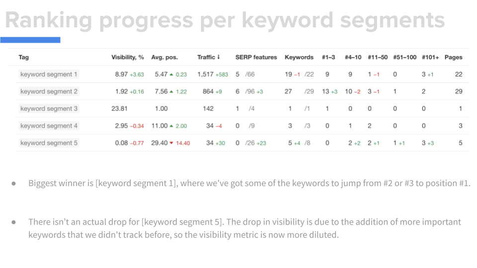 Slide showing data on ranking progress per keyword segments