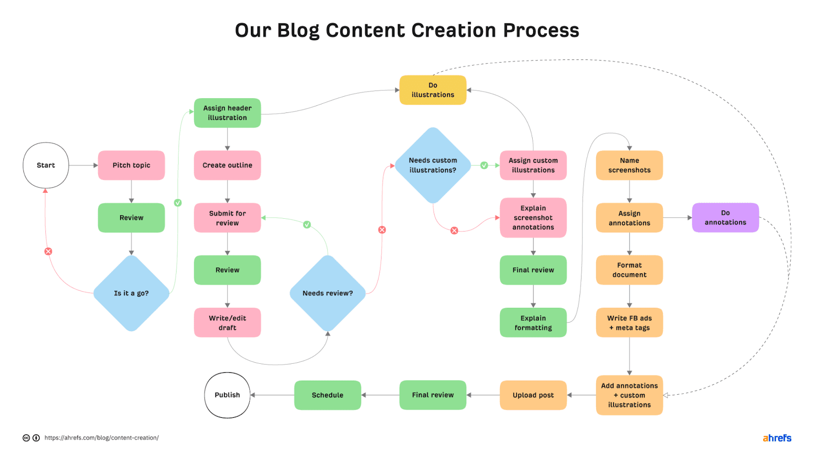Ahrefs' chart on its blog creation process