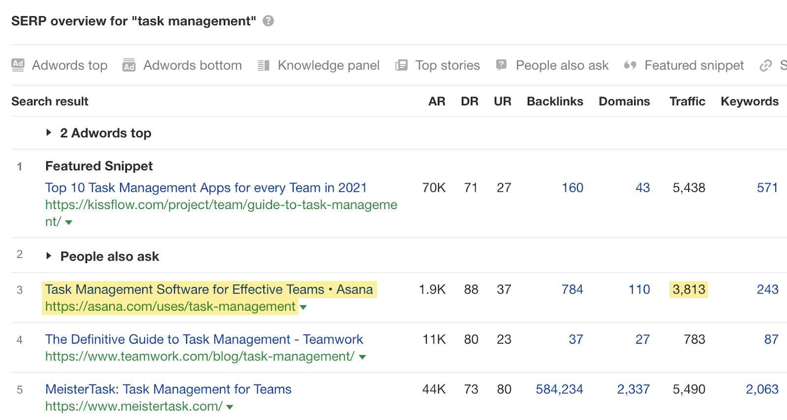 Asana's landing page ranking for task management