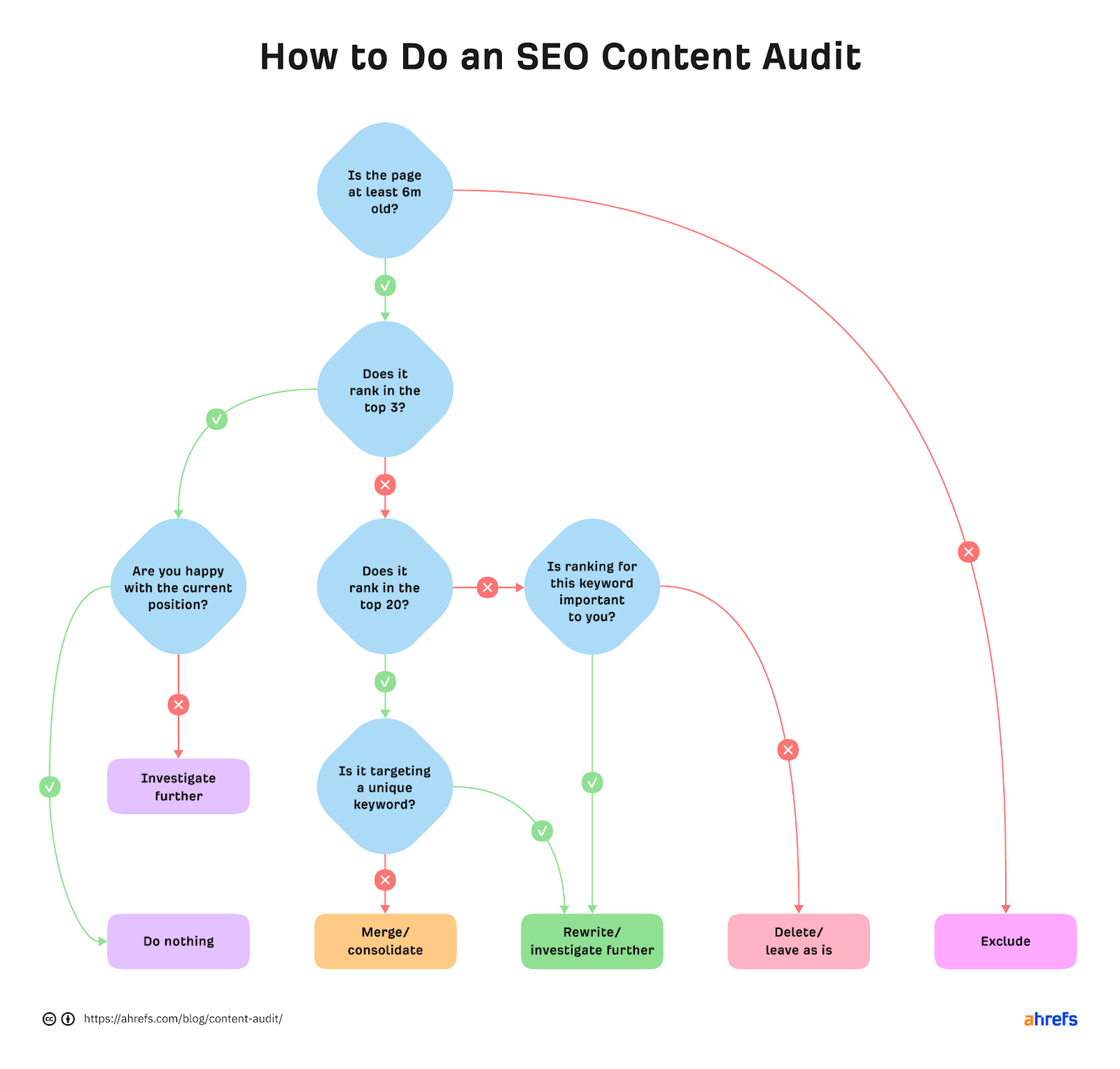Flowchart of how to do an SEO content audit