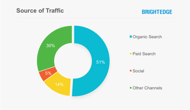 Organic search traffic is the dominant traffic channel
