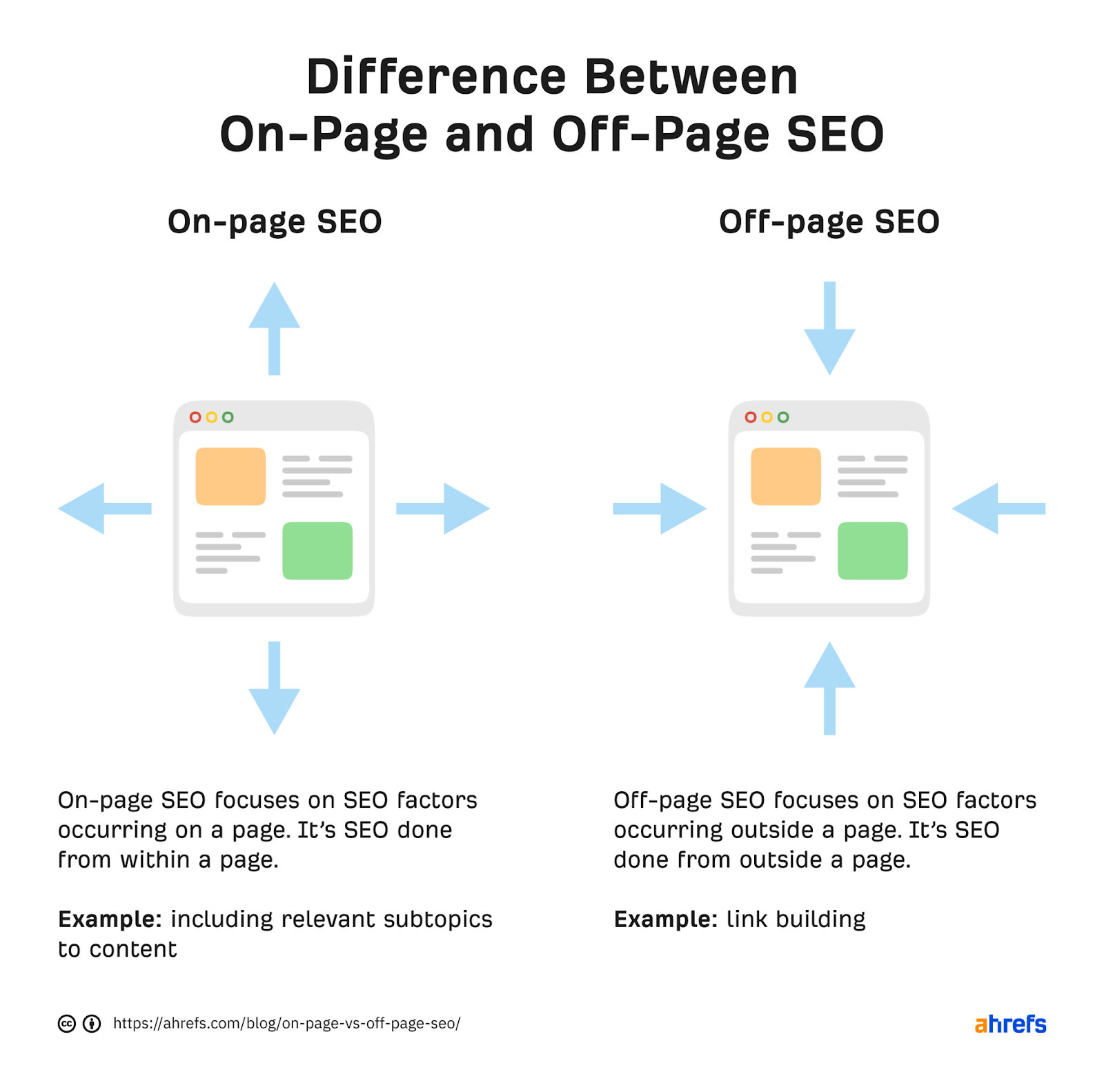 Infographic illustrating differences between on-page and off-page SEO