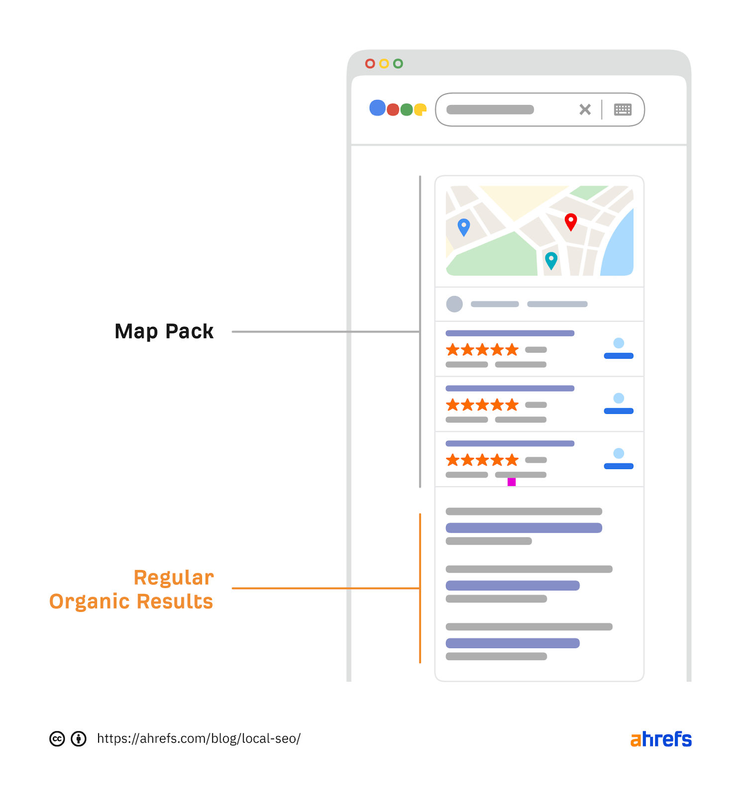 Google Map Pack vs. regular organic results