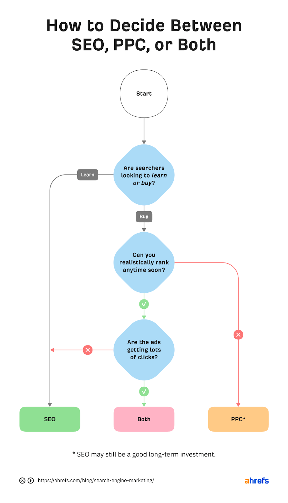 Decision tree showing how to choose between SEO, PPC, or both 