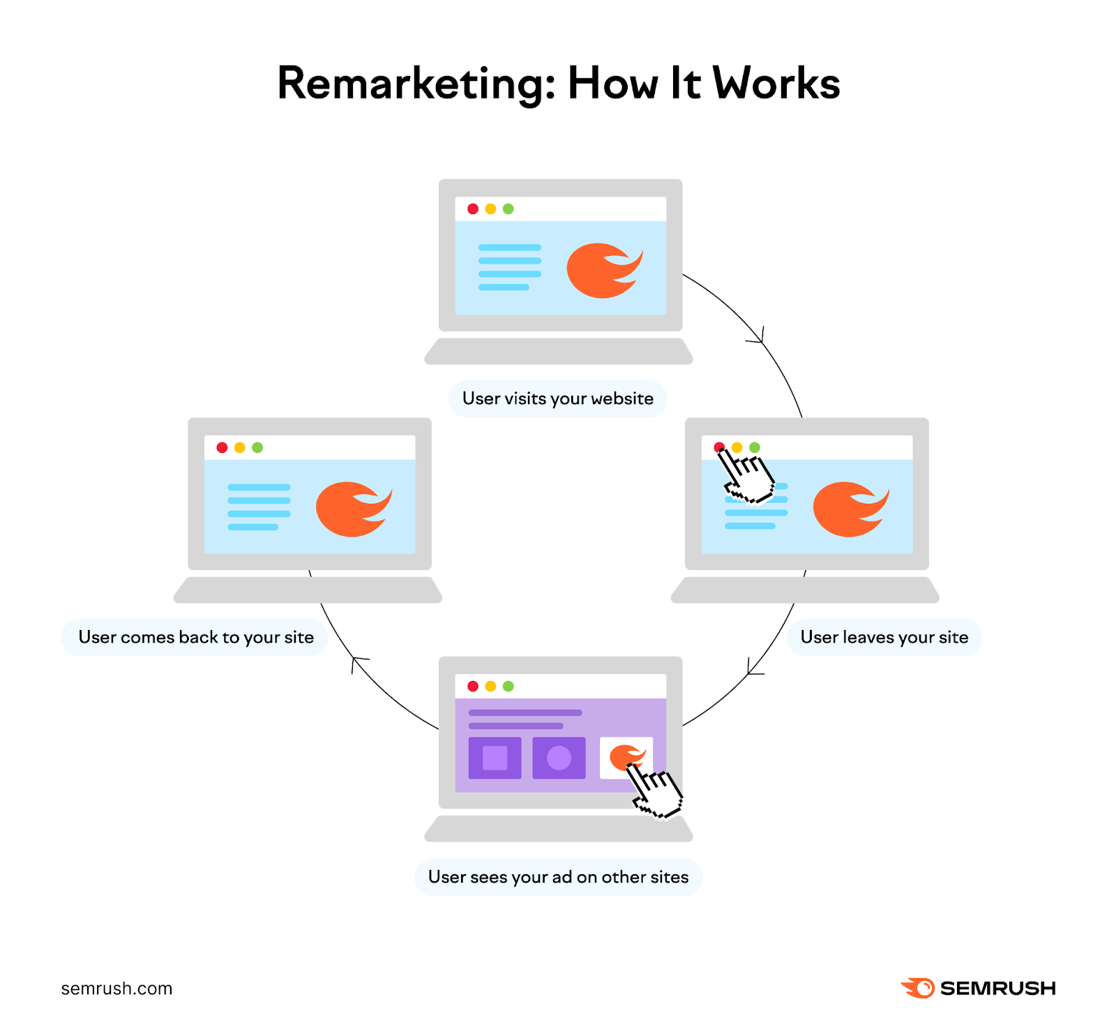 an infographic showing how remarketing works