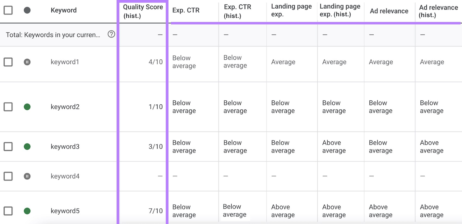 a table with keywords and their metrics, like Quality Score, exp. CTR, landing page exp. and ad relevance
