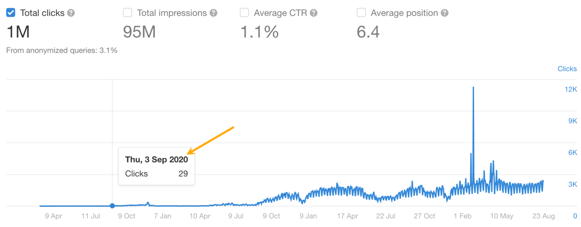 Google Search Console data in Ahrefs Webmaster Tools