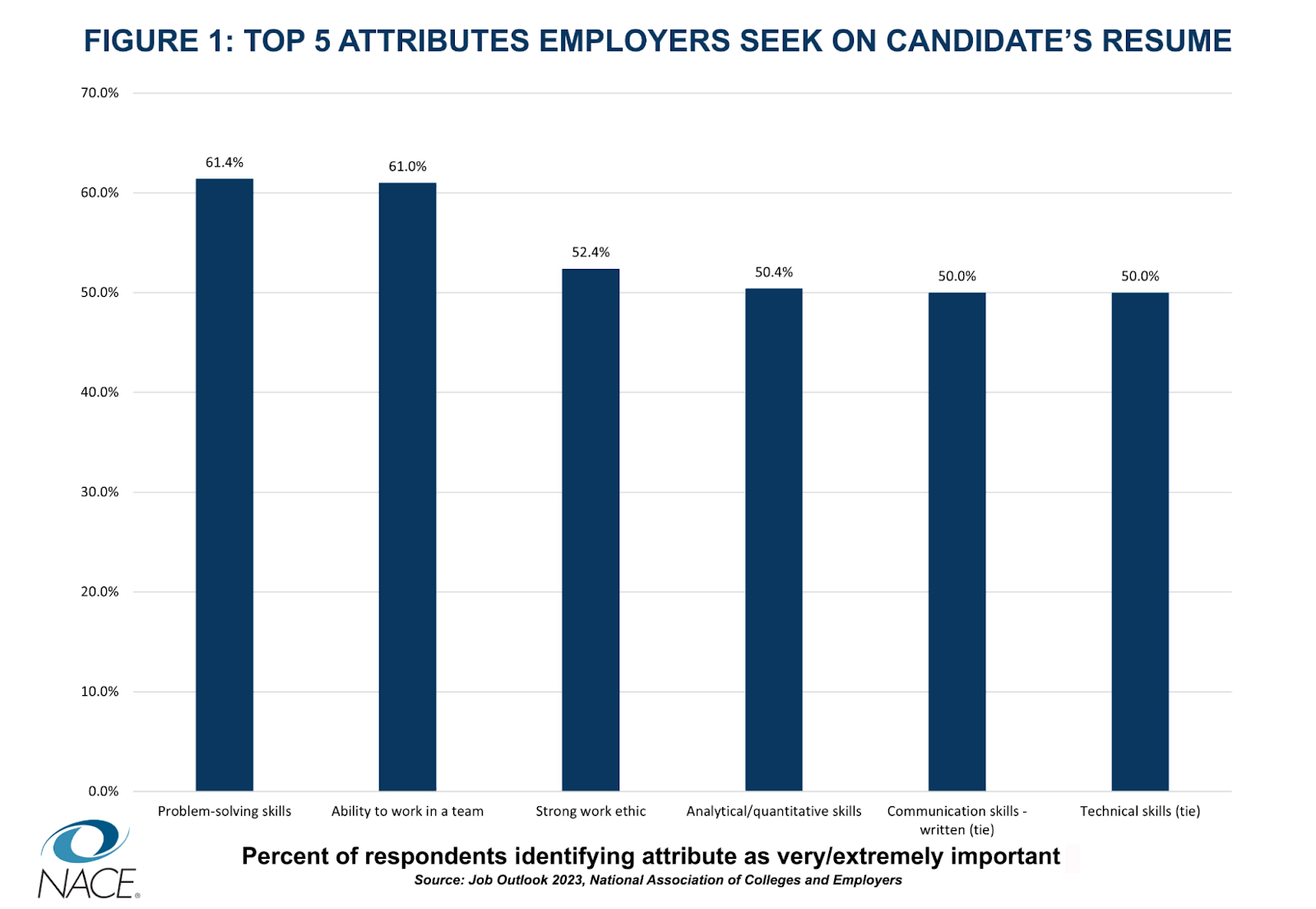 Figure 1: top 5 attributes employers seek on candidate’s resume